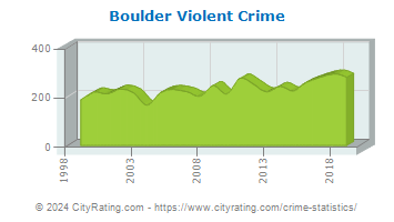 Boulder Violent Crime