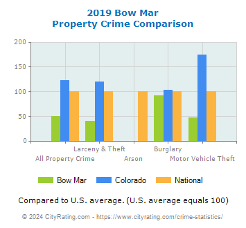 Bow Mar Property Crime vs. State and National Comparison