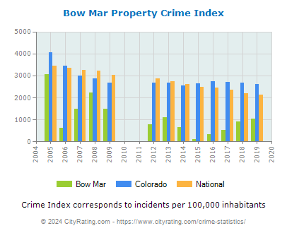 Bow Mar Property Crime vs. State and National Per Capita