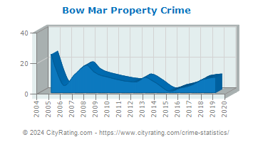Bow Mar Property Crime