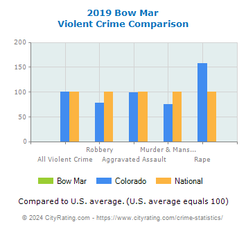 Bow Mar Violent Crime vs. State and National Comparison