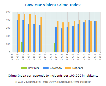 Bow Mar Violent Crime vs. State and National Per Capita