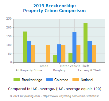 Breckenridge Property Crime vs. State and National Comparison