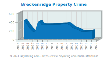 Breckenridge Property Crime