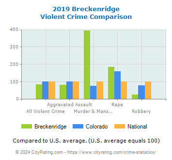 Breckenridge Violent Crime vs. State and National Comparison