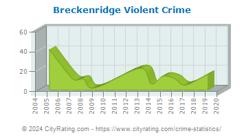 Breckenridge Violent Crime
