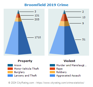 Broomfield Crime 2019
