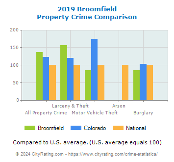Broomfield Property Crime vs. State and National Comparison