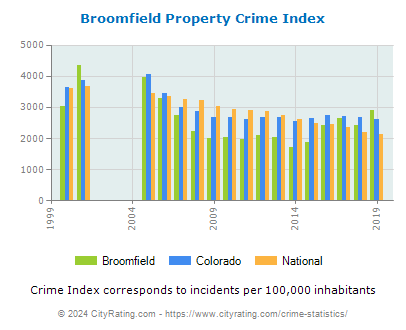 Broomfield Property Crime vs. State and National Per Capita