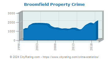 Broomfield Property Crime