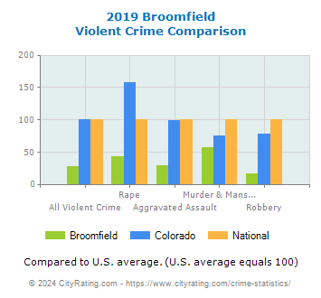 Broomfield Violent Crime vs. State and National Comparison