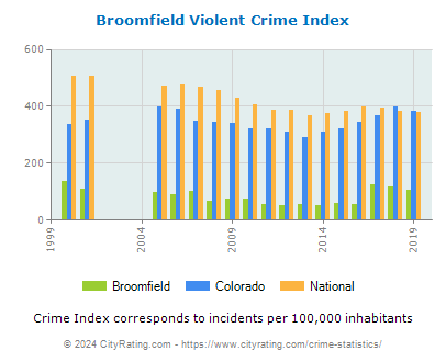 Broomfield Violent Crime vs. State and National Per Capita