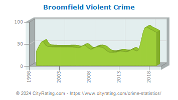 Broomfield Violent Crime