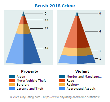Brush Crime 2018