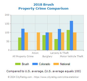 Brush Property Crime vs. State and National Comparison