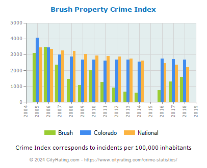 Brush Property Crime vs. State and National Per Capita