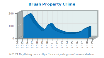 Brush Property Crime