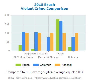 Brush Violent Crime vs. State and National Comparison