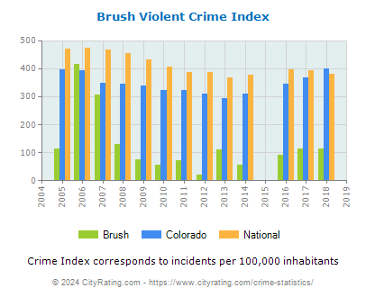Brush Violent Crime vs. State and National Per Capita
