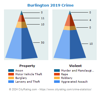 Burlington Crime 2019