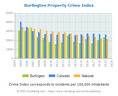 Burlington Property Crime vs. State and National Per Capita