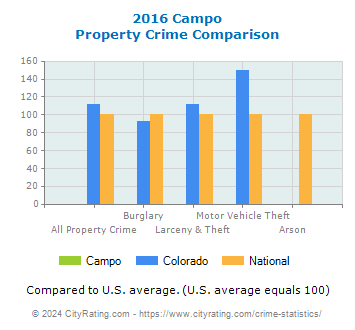 Campo Property Crime vs. State and National Comparison