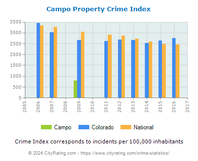Campo Property Crime vs. State and National Per Capita