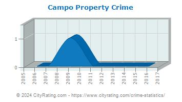 Campo Property Crime