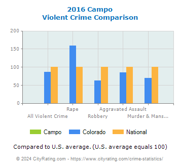 Campo Violent Crime vs. State and National Comparison