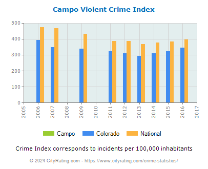 Campo Violent Crime vs. State and National Per Capita