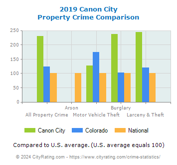 Canon City Property Crime vs. State and National Comparison