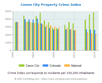 Canon City Property Crime vs. State and National Per Capita