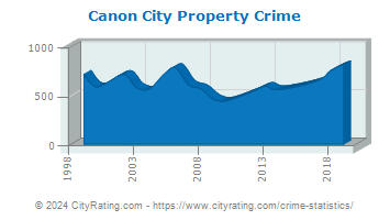 Canon City Property Crime