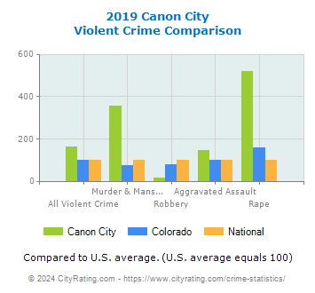 Canon City Violent Crime vs. State and National Comparison