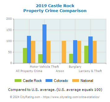 Castle Rock Property Crime vs. State and National Comparison