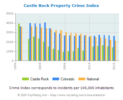 Castle Rock Property Crime vs. State and National Per Capita
