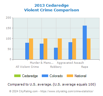 Cedaredge Violent Crime vs. State and National Comparison
