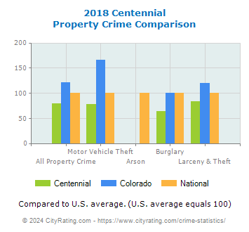 Centennial Property Crime vs. State and National Comparison