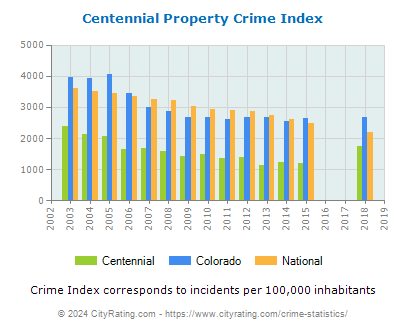 Centennial Property Crime vs. State and National Per Capita
