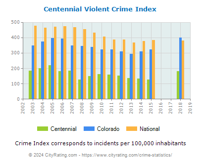 Centennial Violent Crime vs. State and National Per Capita