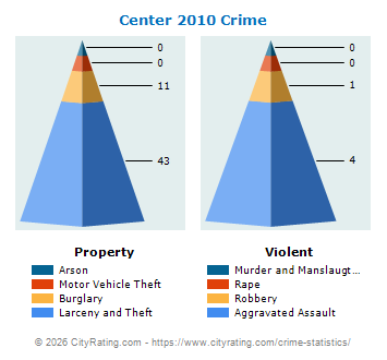 Center Crime 2010