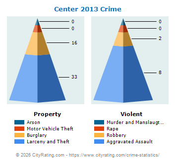 Center Crime 2013