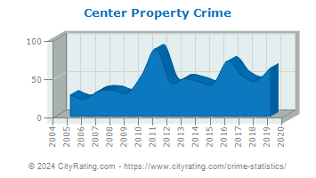 Center Property Crime