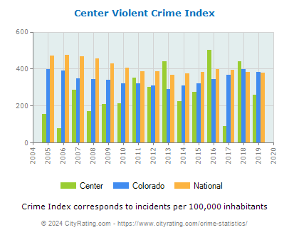 Center Violent Crime vs. State and National Per Capita