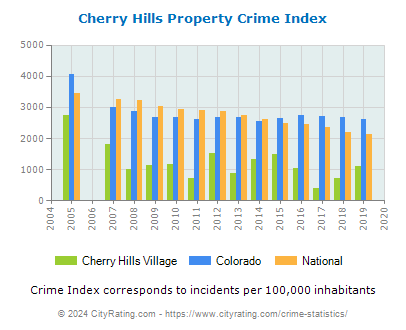 Cherry Hills Village Property Crime vs. State and National Per Capita