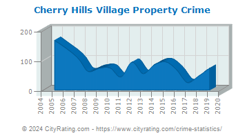 Cherry Hills Village Property Crime