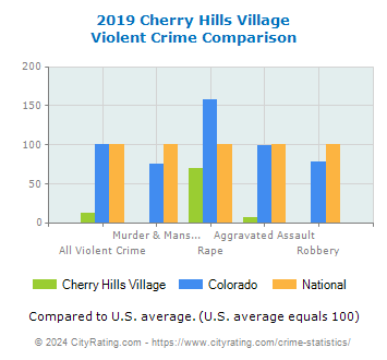 Cherry Hills Village Violent Crime vs. State and National Comparison