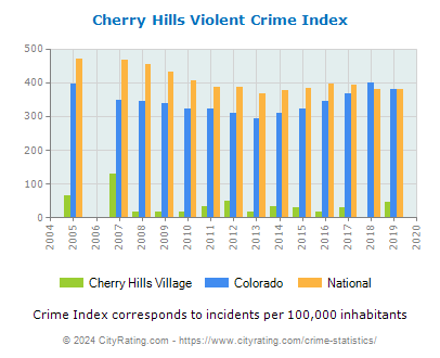 Cherry Hills Village Violent Crime vs. State and National Per Capita