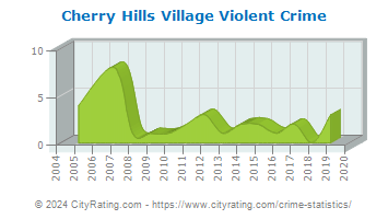 Cherry Hills Village Violent Crime