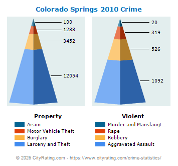 Colorado Springs Crime 2010